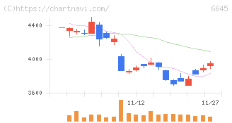 オムロン(6645)の日足チャート