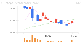 森尾電機(6647)の日足チャート