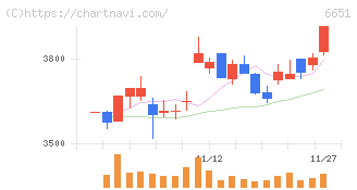 日東工業(6651)の日足チャート
