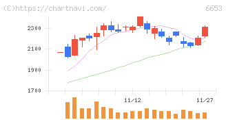 正興電機製作所(6653)の日足チャート