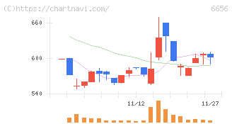 インスペック(6656)の日足チャート
