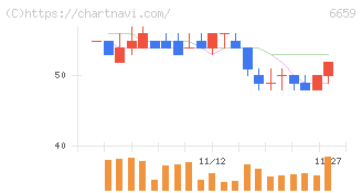 メディアリンクス(6659)の日足チャート