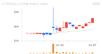ユビテック(6662)の日足チャート