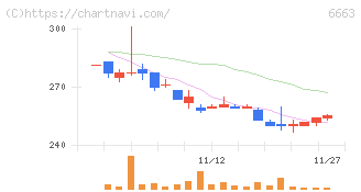 太洋テクノレックス(6663)の日足チャート