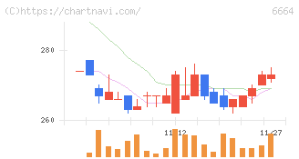 オプトエレクトロニクス(6664)の日足チャート
