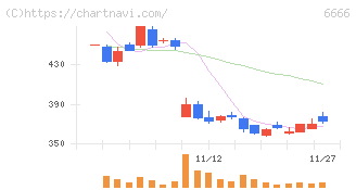 リバーエレテック(6666)の日足チャート