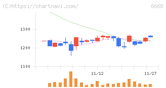 アドテック　プラズマ　テクノロジー(6668)の日足チャート
