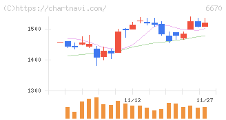 ＭＣＪ(6670)の日足チャート