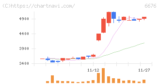 バッファロー(6676)の日足チャート