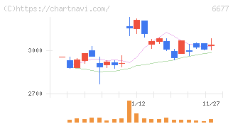 エスケーエレクトロニクス(6677)の日足チャート