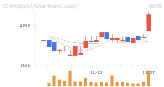 テクノメディカ(6678)の日足チャート
