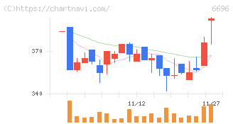 トラース・オン・プロダクト(6696)の日足チャート