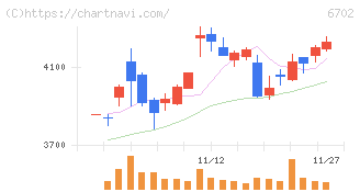 富士通(6702)の日足チャート