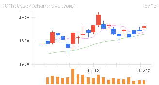 ＯＫＩ(6703)の日足チャート