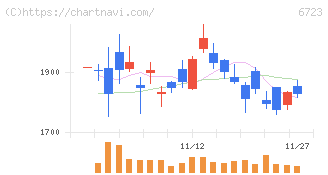 ルネサスエレクトロニクス(6723)の日足チャート