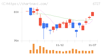 ワコム(6727)の日足チャート
