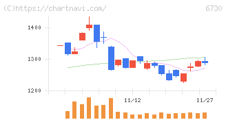 アクセル(6730)の日足チャート