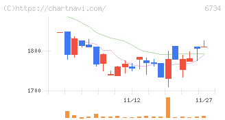 ニューテック(6734)の日足チャート