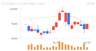 サン電子(6736)の日足チャート