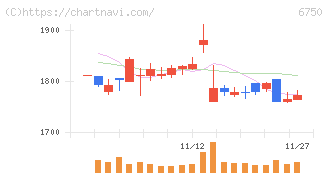 エレコム(6750)の日足チャート