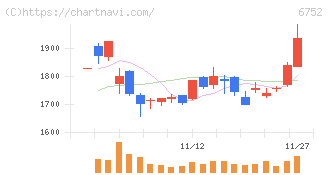 パナソニック　ホールディングス(6752)の日足チャート