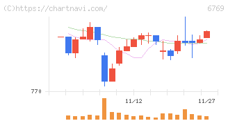 ザインエレクトロニクス(6769)の日足チャート