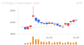 アルプスアルパイン(6770)の日足チャート