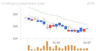 ＴＢグループ(6775)の日足チャート