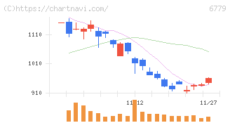 日本電波工業(6779)の日足チャート