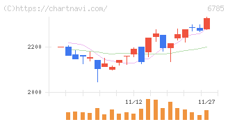 鈴木(6785)の日足チャート