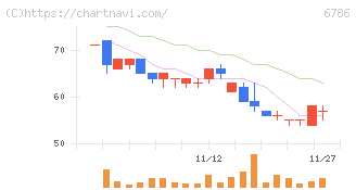 ＲＶＨ(6786)の日足チャート