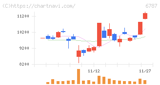 メイコー(6787)の日足チャート