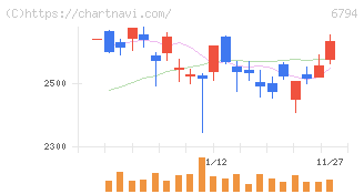 フォスター電機(6794)の日足チャート