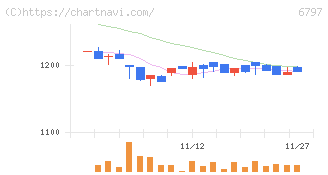 名古屋電機工業(6797)の日足チャート