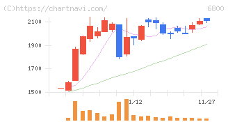 ヨコオ(6800)の日足チャート