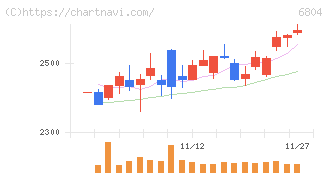 ホシデン(6804)の日足チャート