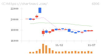 ヒロセ電機(6806)の日足チャート