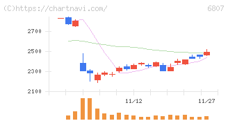 日本航空電子工業(6807)の日足チャート