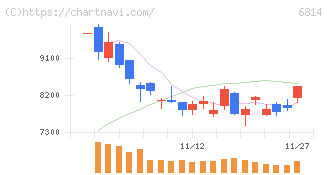 古野電気(6814)の日足チャート