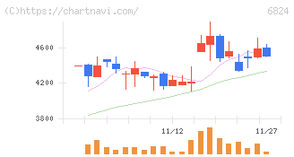 新コスモス電機(6824)の日足チャート