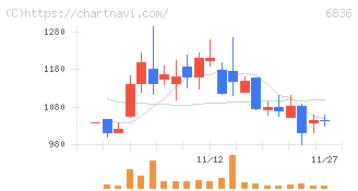 ぷらっとホーム(6836)の日足チャート