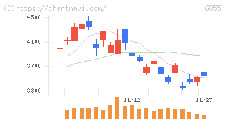 日本電子材料(6855)の日足チャート
