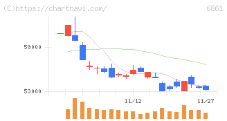 キーエンス(6861)の日足チャート