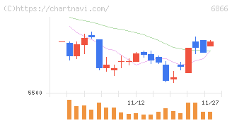 ＨＩＯＫＩ(6866)の日足チャート