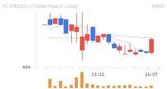 リーダー電子(6867)の日足チャート