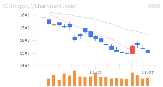 シスメックス(6869)の日足チャート