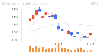 日本マイクロニクス(6871)の日足チャート