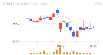 協立電機(6874)の日足チャート