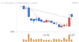 アクモス(6888)の日足チャート
