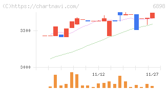トミタ電機(6898)の日足チャート